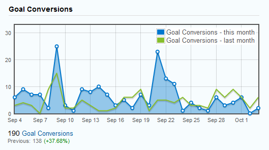 Goal conversions