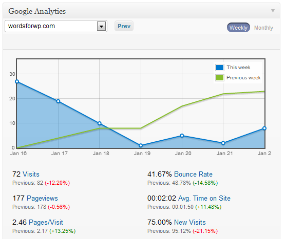 analytics widget the google analytics widget on the ManageWP dashboard