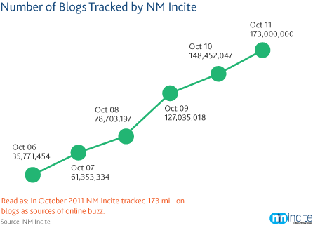 Blog Growth Blog Growth