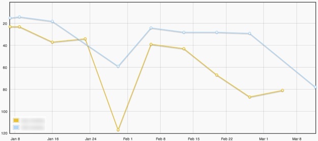 Rank Tracking Rank Tracking