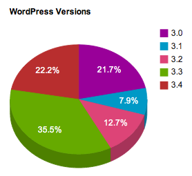 WordPress Versions WordPress Versions