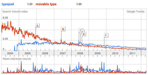 Typepad/Movable Type Trends