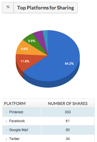 Top Platforms for Sharing
