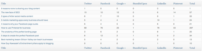 A screenshot of WP Social Stats.