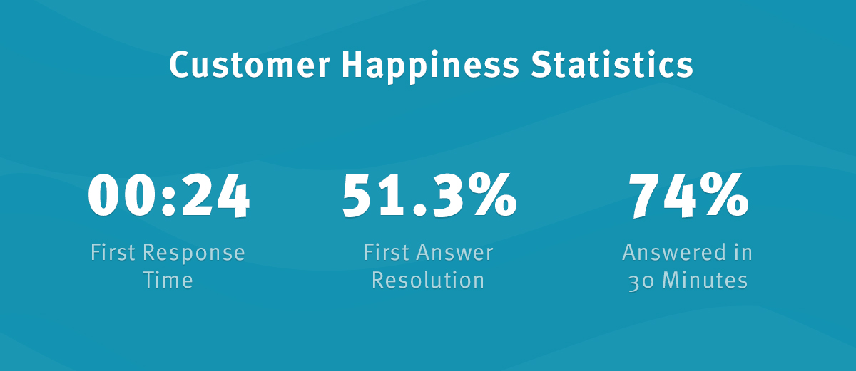 Customer Happiness stats