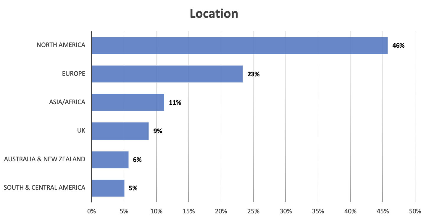 Survey Participants Location