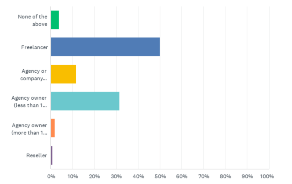 The graph showing the professional categories of the survey respondents.